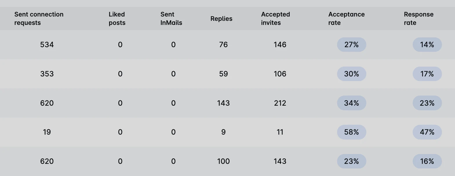 Live LinkedIn outreach stats from a consulting client account on 15 October 2026: five rows of sent connection requests, replies, accepted invites, acceptance rate and response rate